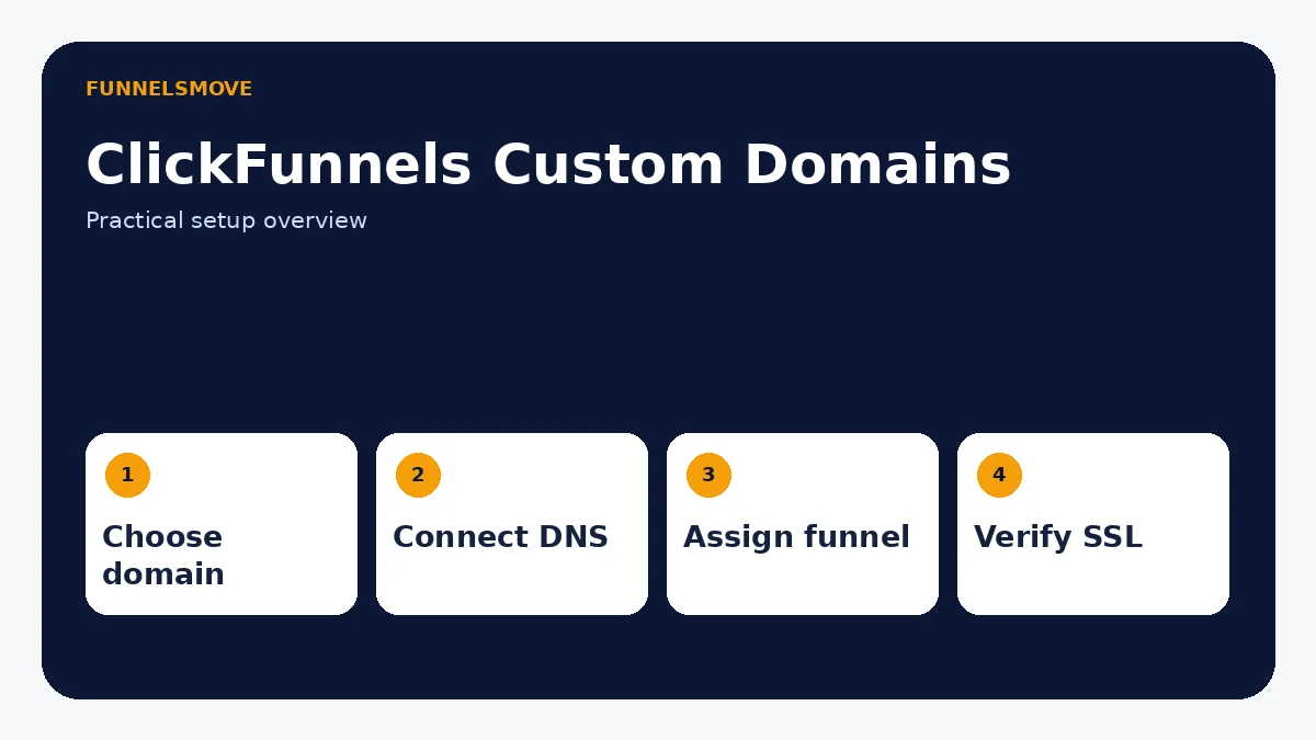 ClickFunnels Custom Domain: Setup, DNS, and URLs visual overview