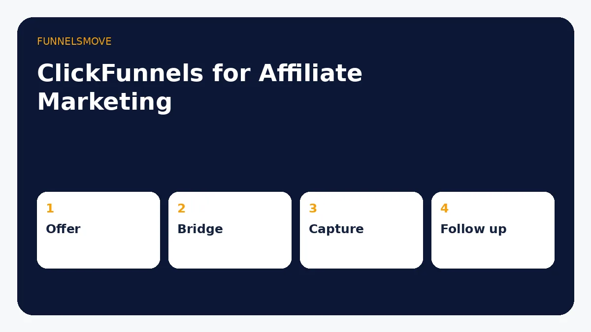How to Use ClickFunnels for Affiliate Marketing visual framework