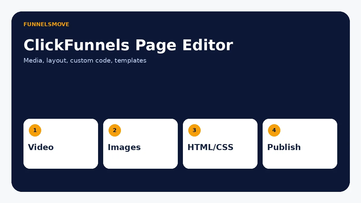 ClickFunnels Page Editor: Video, Images, CSS, and More visual overview