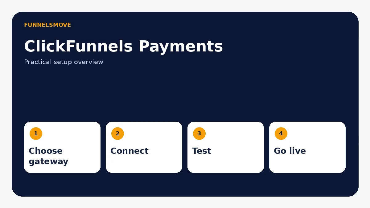 ClickFunnels Payments: Stripe, PayPal, and Testing visual overview