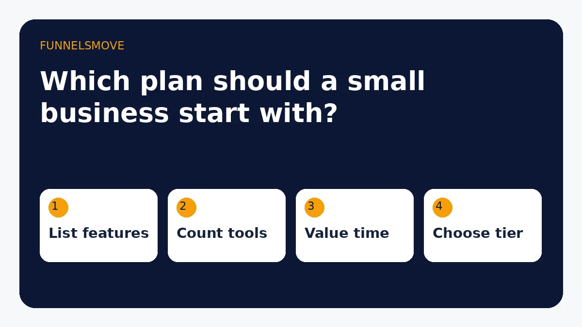ClickFunnels plan selection framework comparing capacity, workflow and budget