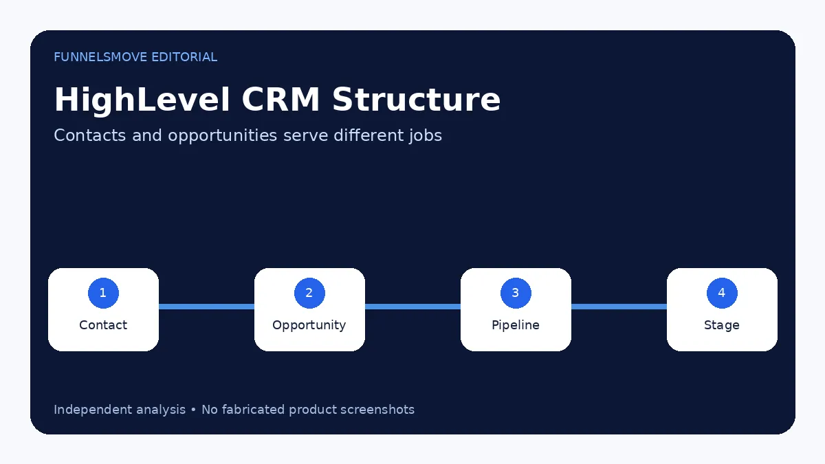 GoHighLevel CRM: How It Works and Who It Fits editorial overview