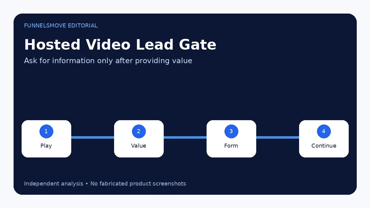 GoHighLevel Video Gate: How Gated Video Forms Work editorial overview