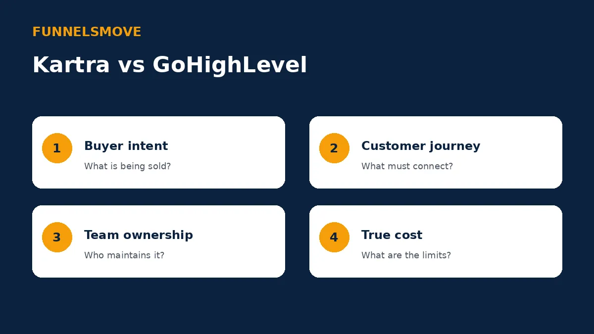 Kartra vs GoHighLevel: Agencies and Funnels decision framework