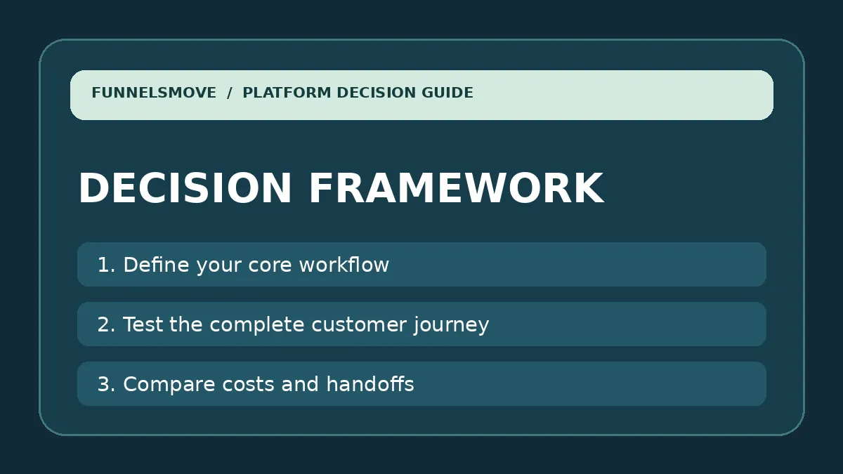 Three-step decision framework for Kartra and GrooveFunnels
