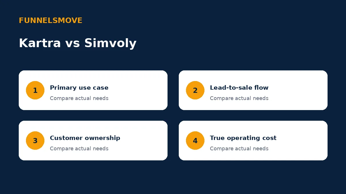 Kartra vs Simvoly: Funnels, CRM and Fit decision framework
