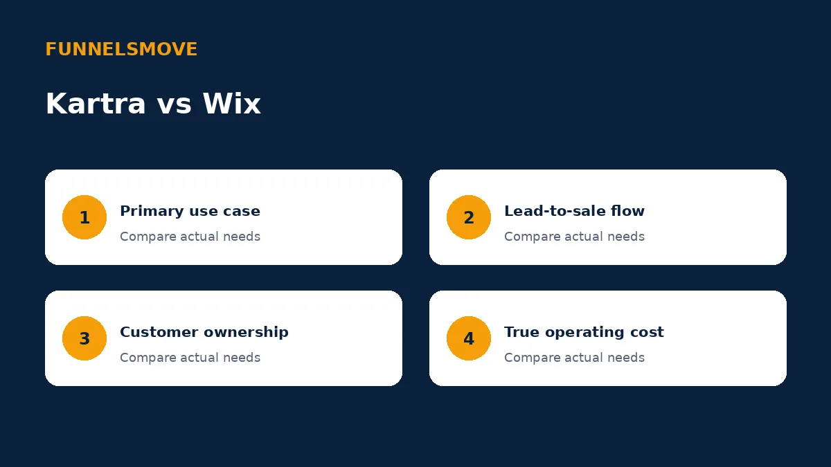 Kartra vs Wix: Websites and Marketing decision framework