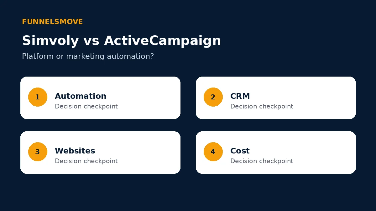 Simvoly vs ActiveCampaign: Platform or Marketing Automation? decision framework
