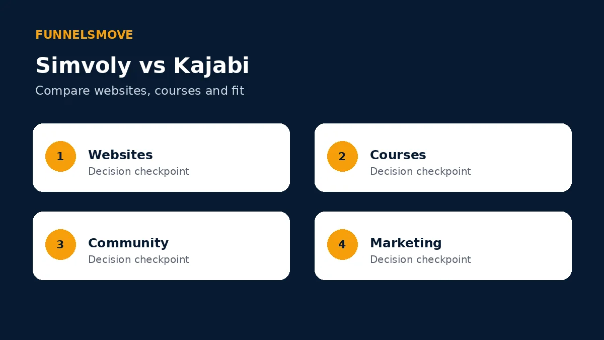 Website and landing-page building decision framework