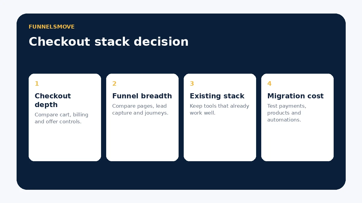 Decision framework comparing ThriveCart and ClickFunnels by checkout depth, funnel breadth, existing stack and migration cost